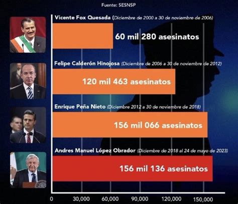 Gloria Alfa Y Omega On Twitter Amlo Suma M S De Mil Muertos Por