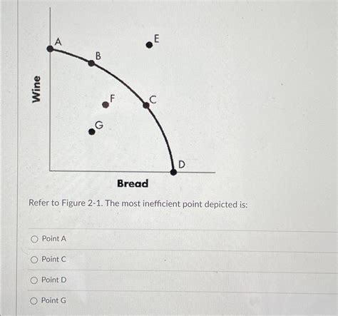 Solved Refer To Figure The Most Inefficient Point Chegg