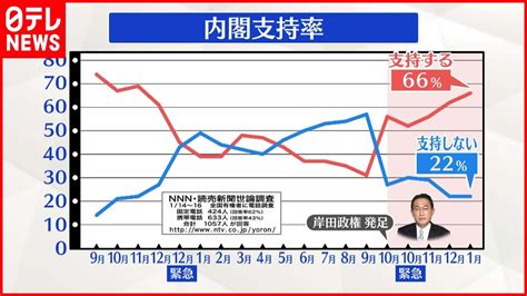 【解説】岸田内閣発足以来の高支持率 なぜ？ Youtube