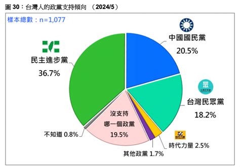 台灣民意基金會民調》民進黨支持度穩步上升 游盈隆：總統蜜月期典型效應 風傳媒