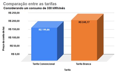 Tarifa branca O que é Fox IoT