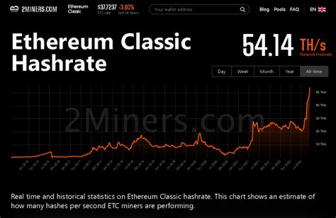 Ethereum Classic Hashrate Skyrockets Rethereumclassic