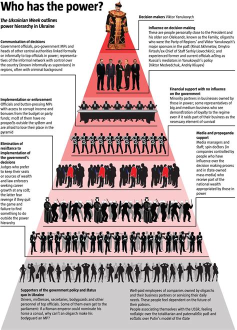 The Anatomy Of Power Who Has The Power In ‪‎ukraine‬ Tyzhdenua