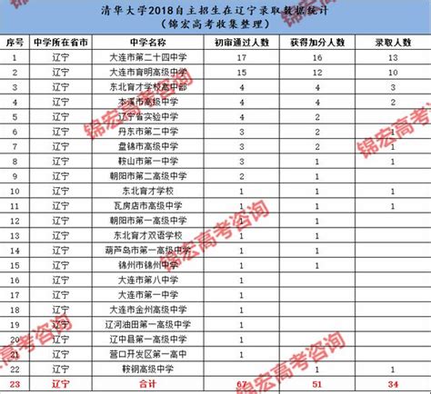 2018年清華在31省自主招生人數排名，看你們省有多少人！ 每日頭條