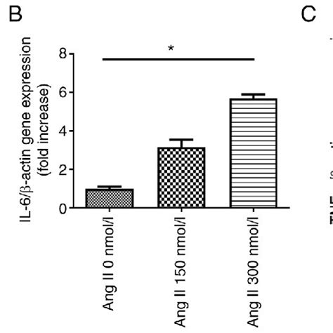 Relative Mrna Expression Levels Of A Il 1β B Il 6 And C Tnf α In