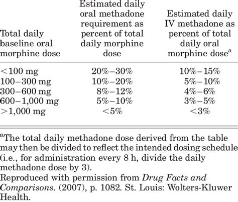 Conversion Table From Oral Morphine To Intravenous Methadone For