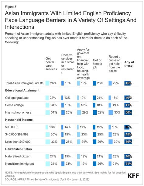 Understanding the Diversity in the Asian Immigrant Experience in the U