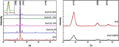 X Ray Diffraction Patterns Of Zn O S Thin Films On Glass For Various