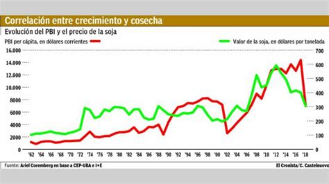 El Menor Pbi Per Cápita En 11 Años Por Devaluación Y La Baja De La Soja