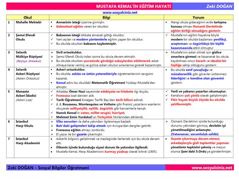 Mustafa Kemalin Eğitim Hayatı Sosyal Bilgiler Sosyalciniz Zeki DOĞAN
