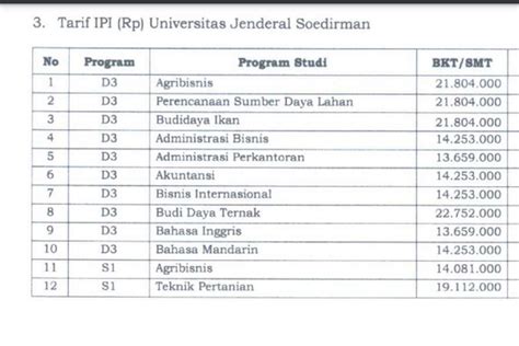 Catat Ini Tarif Uang Pangkal Unsoed Untuk Jalur Seleksi Mandiri 2024