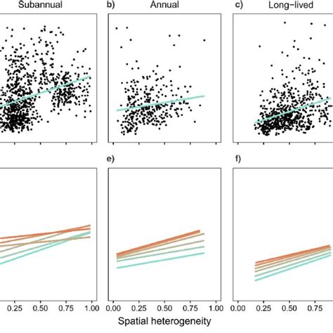 Pdf Temporal Heterogeneity Increases With Spatial Heterogeneity In