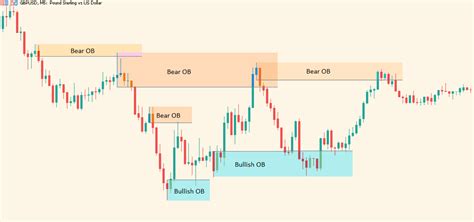 Forex Gbp Usd Trading Strategy Know All About Gbpusd Strategy In Forex