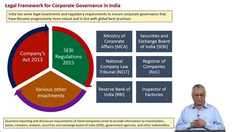 Corporate Governance Youtube