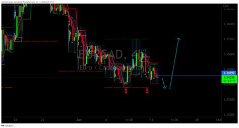 FX EURCAD Chart Image By Commandcontour TradingView