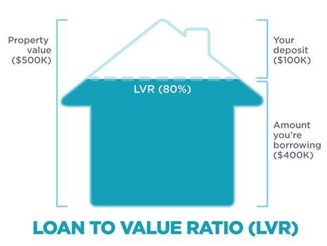 What Is Loan To Value Ratio LVR Great Southern Bank