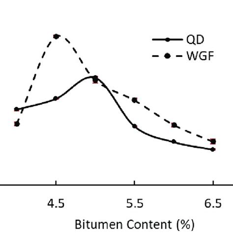 Air Voids Against Bitumen Content Download Scientific Diagram
