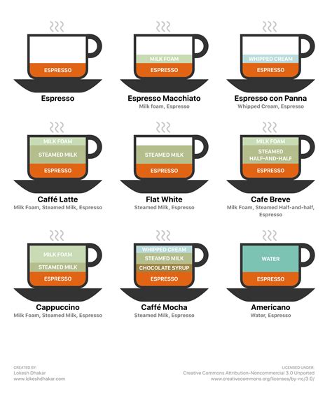 Coffee drinks illustrated | Lokesh Dhakar