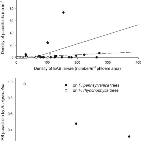 Density Dependent Relationship Between The Larval Parasitoid A Download Scientific Diagram