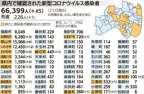 福島県内50人感染 新型コロナ27日県発表分 福島民報