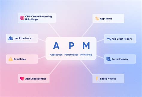 What Is Apm Understanding Application Performance Monitoring