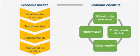 Economie circulaire réconcilier croissance et environnement