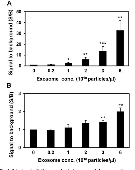 Figure 4 From In Situ Single Step Detection Of Exosome Microrna Using