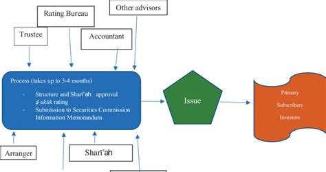 Traditional Á Sukūk Issuance Process And Setup Source Mohamed 2019