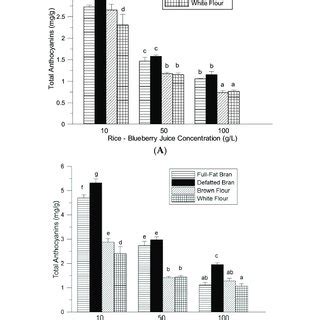 Total Anthocyanin Content Mg C3G G Of Rice Bran And Flour With A