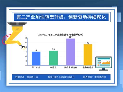 我国产业结构不断优化 转型升级成效显著中国经济网——国家经济门户