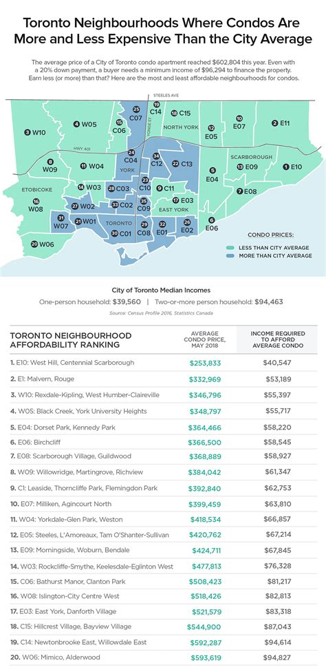 These are the most affordable neighbourhoods for condos in Toronto