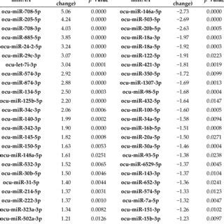 List Of Significantly Up Down Expressed Mature MicroRNAs MiRNAs