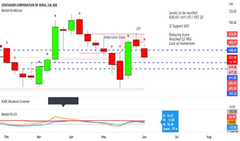concor stock price  chart bseconcor tradingview india