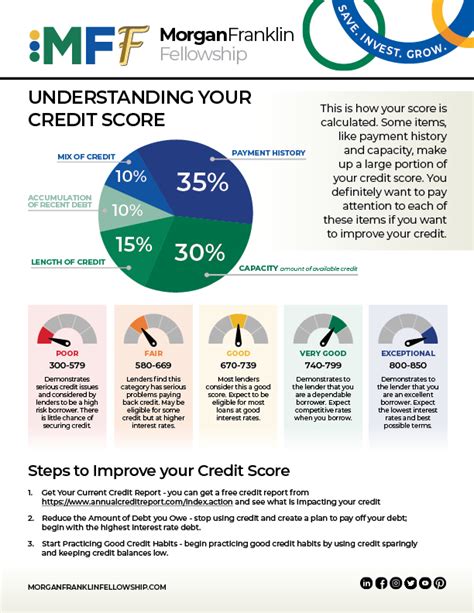 5 Ways FICO Calculates Your Credit Score