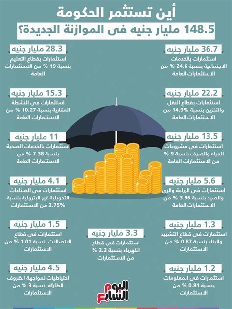 إنفوجراف أين تنفق الحكومة 1485 مليار جنيه فى الاستثمار بالموازنة