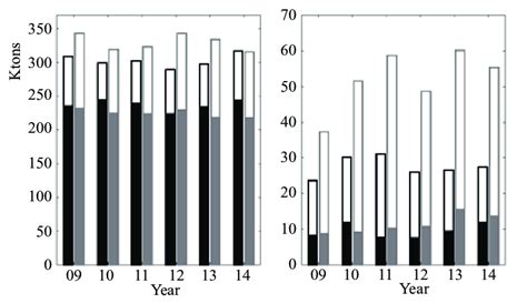 Inter Annual Variations Of Annually Averaged Integral Pools Of