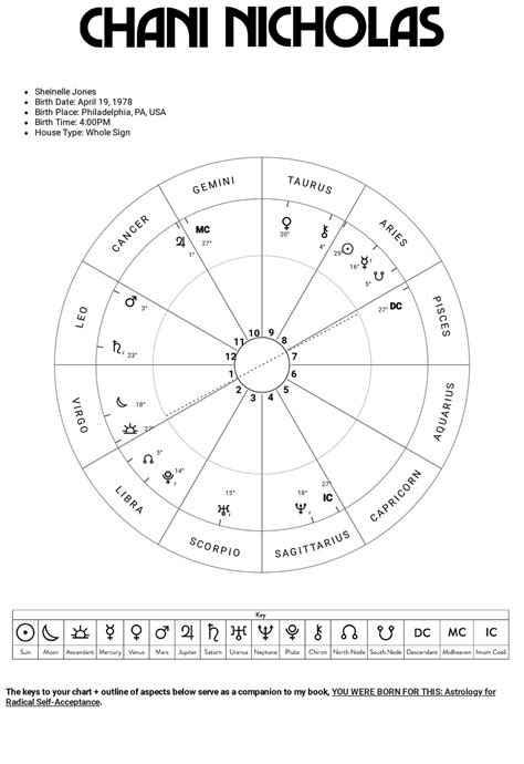 Free Vedic Astrology Chart Template Download In PDF,, 50% OFF