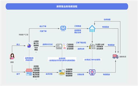 【新零售】业务流程架构图 流程图模板processon思维导图、流程图