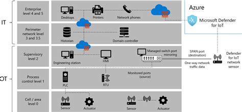 Microsoft Defender Pour Iot Et Votre Architecture R Seau Microsoft