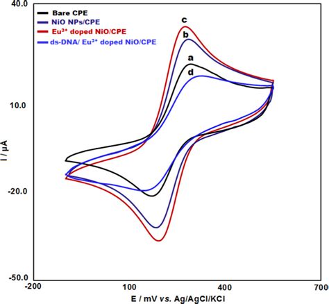 a Cyclic voltammograms of 5 mM Fe CN 6 ³ ⁴ in 0 1 M KCl a CPE