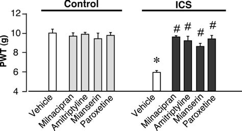 Complete Relief From ICS Induced Mechanical Allodynia Basal Mechanical