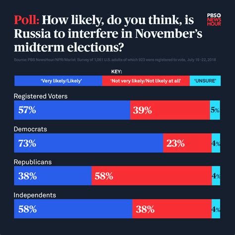 Most Americans Think Trump Isnt Tough Enough On Russia New Poll Says