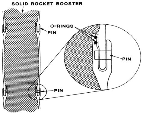 Books You Should Read: Feynman’s Appendix To The Challenger Disaster Report | Hackaday