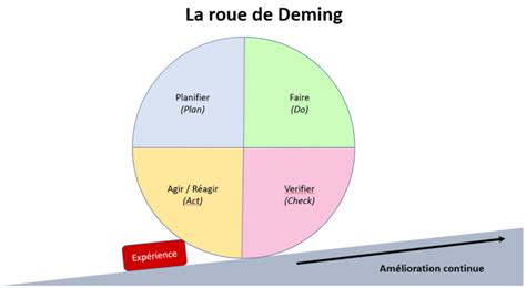 Qu Est Ce Que La Roue De Deming Comment L Utiliser