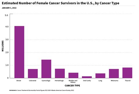 Statistics And Graphs Division Of Cancer Control And Population Sciences Dccps