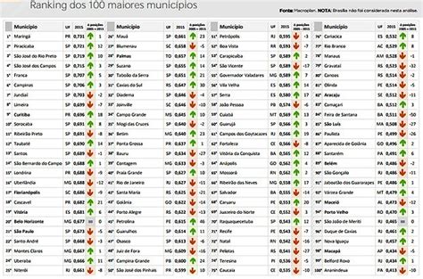 Veja As Melhores E As Piores Grandes Cidades Do Brasil Poca