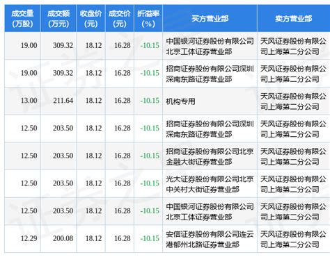 12月29日协创数据现8笔折价1015的大宗交易 合计成交184436万元指标包括内容