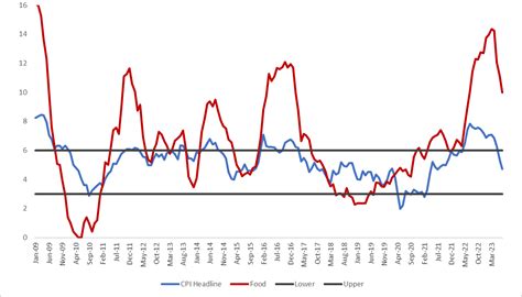 Cpi Inflation Decelerates