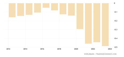 Japan Population Growth Annual 2022 Data 2023 Forecast 1960