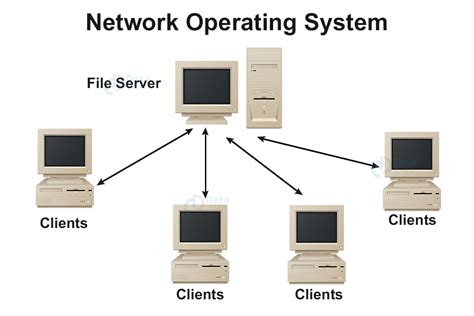 Types Of Operating System With Examples Dataflair